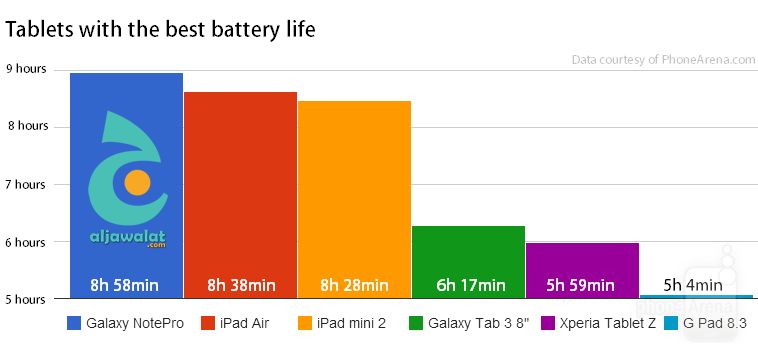 Tablets-with-the-best-batte